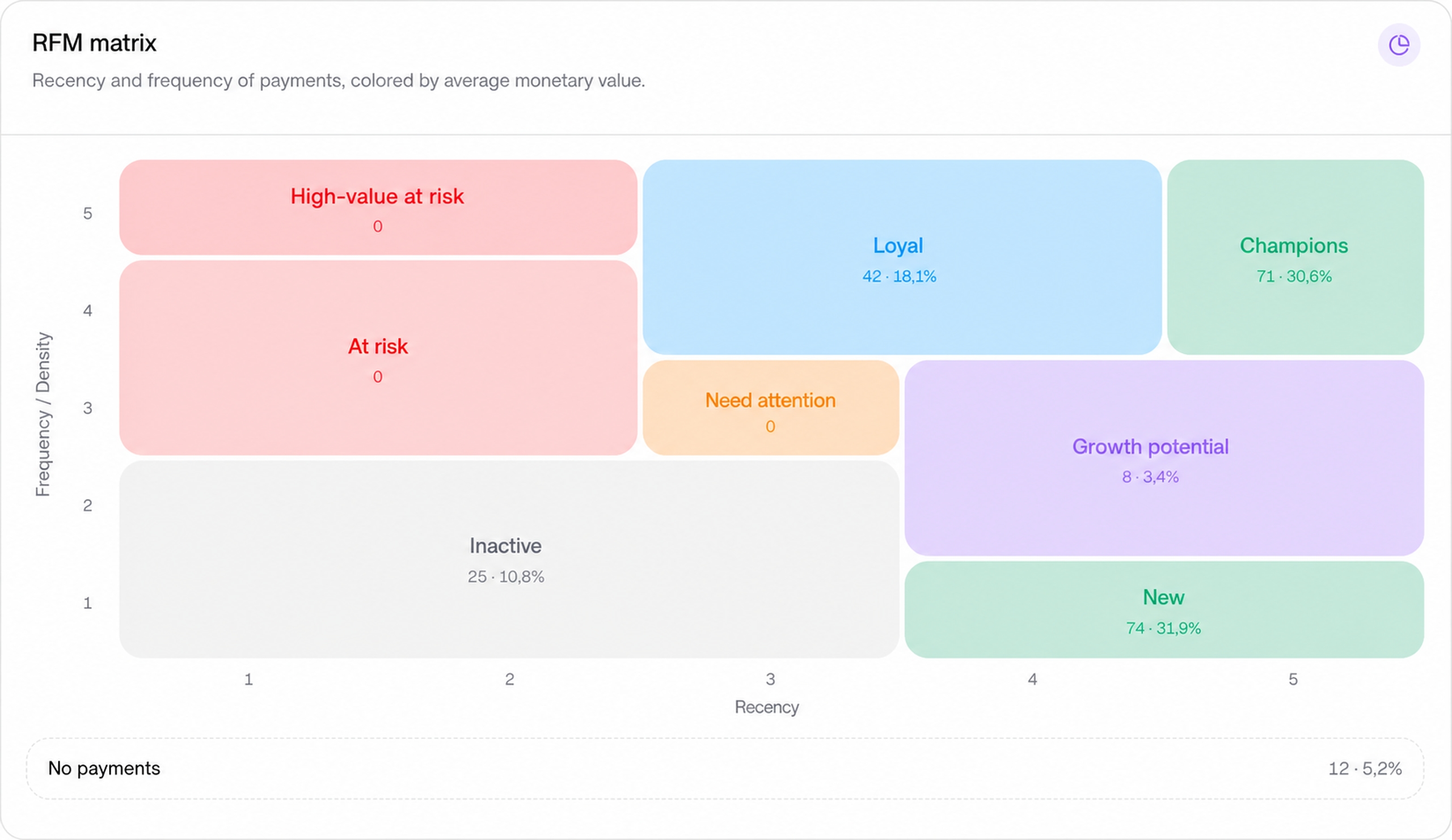 RFM matrix showing customer segments by recency, frequency, and monetary value