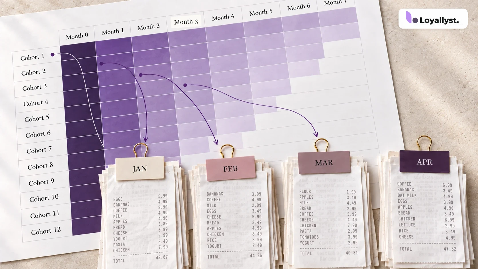 A cohort retention matrix and receipts grouped by month with the Loyallyst logo